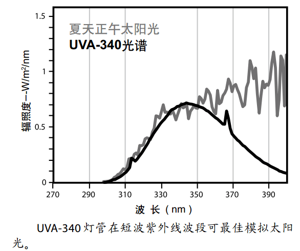 UVA-340光譜